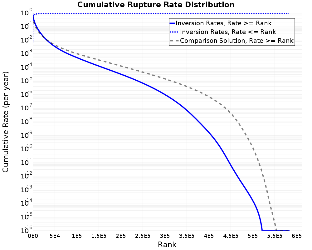 Cumulative Rate Distribution