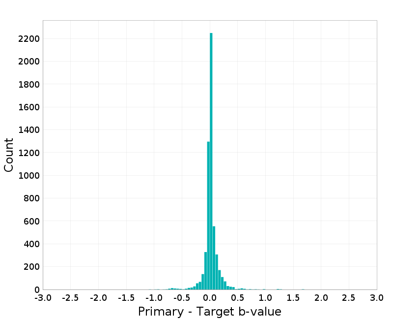 Histogram