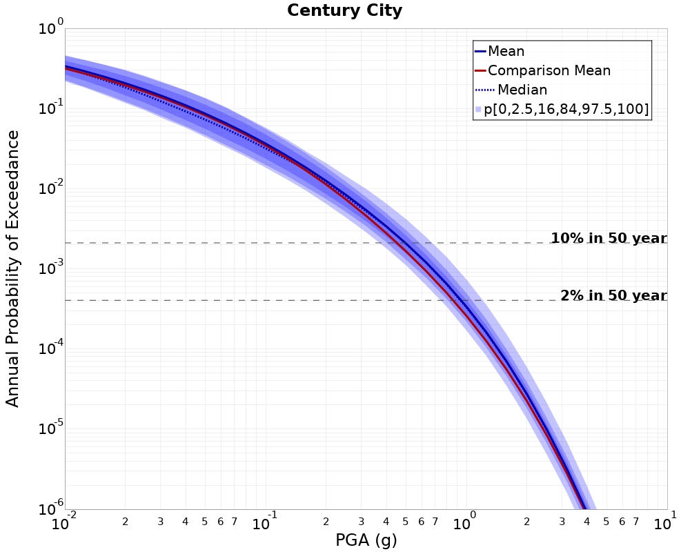 Curve Dist