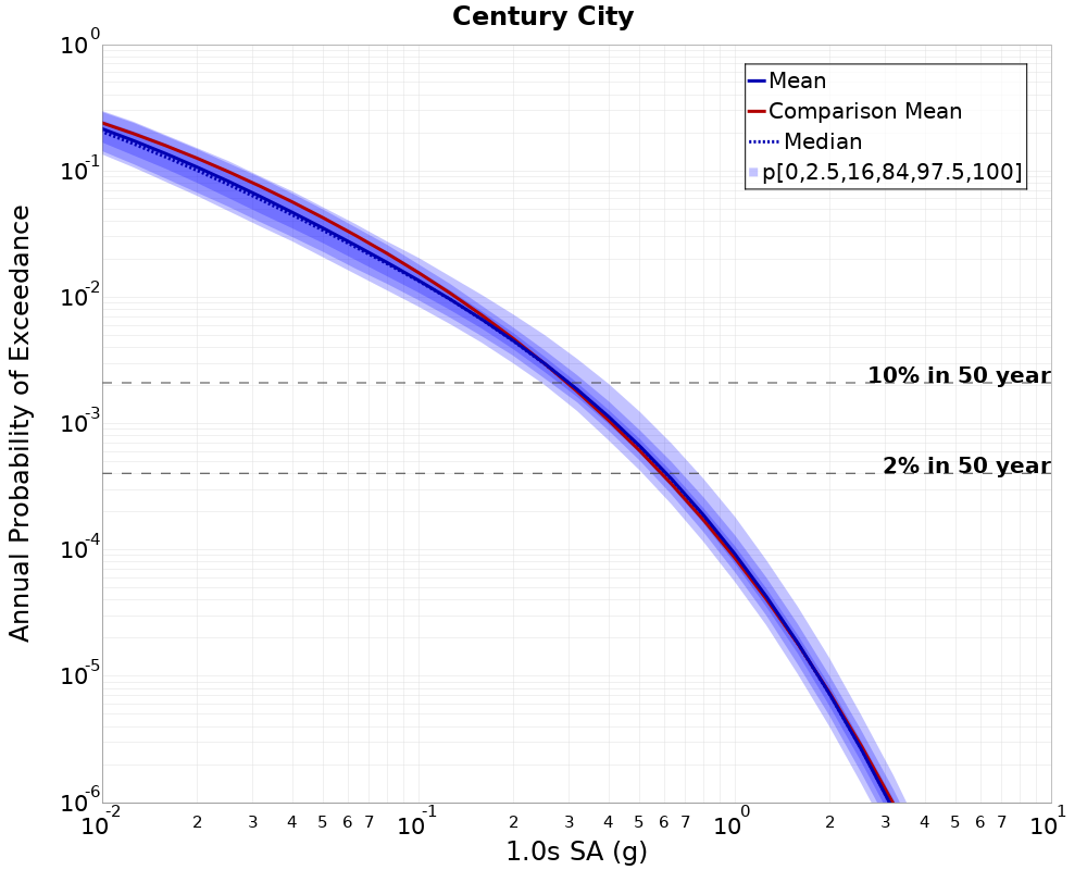 Curve Dist