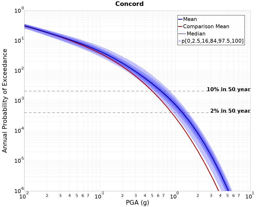 Curve Dist
