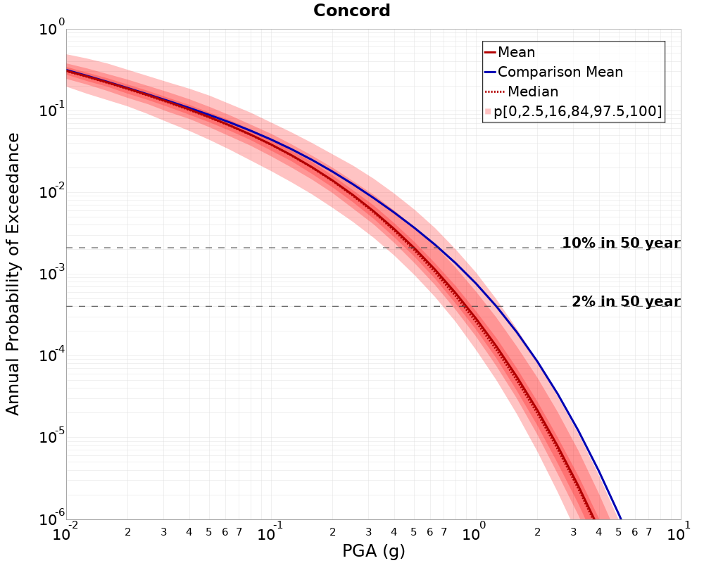 Curve Dist