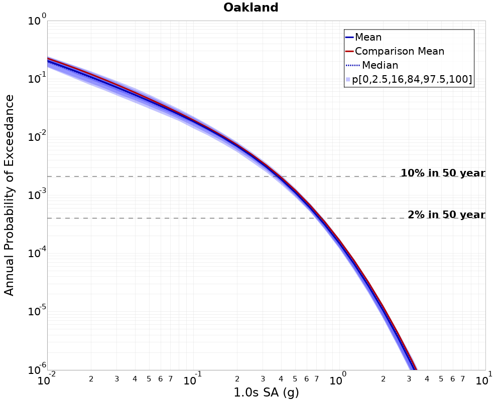 Curve Dist
