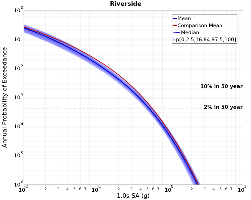 Curve Dist