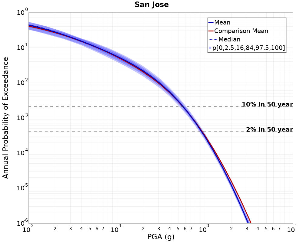 Curve Dist