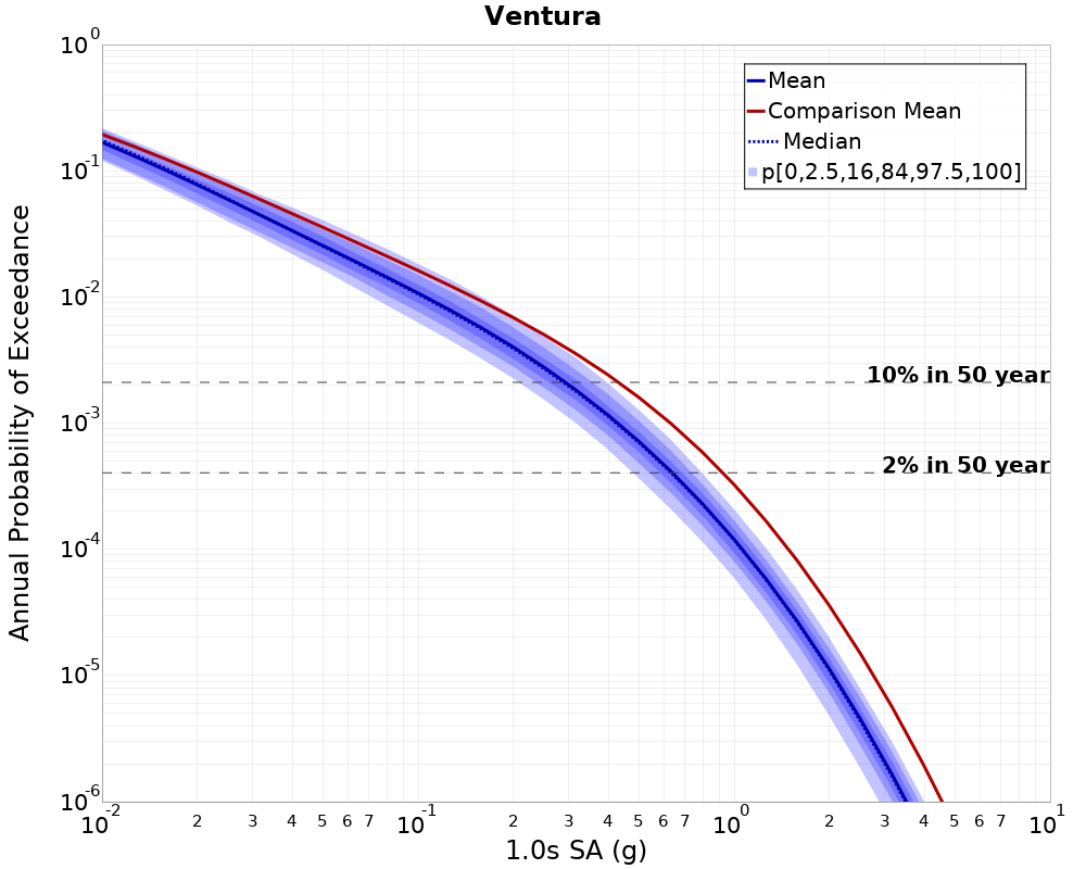 Curve Dist