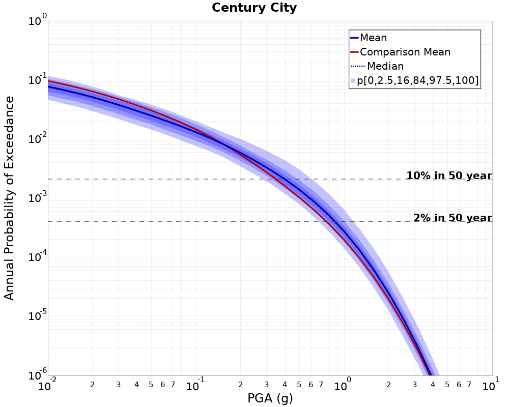 Curve Dist