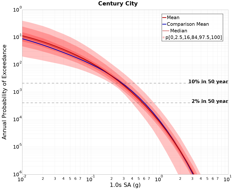 Curve Dist