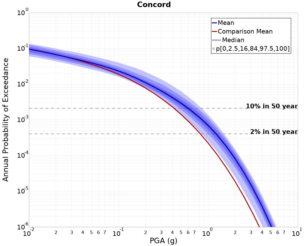 Curve Dist