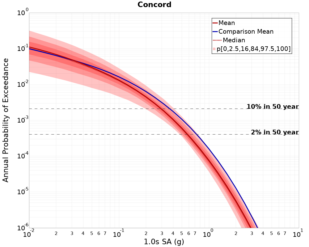 Curve Dist