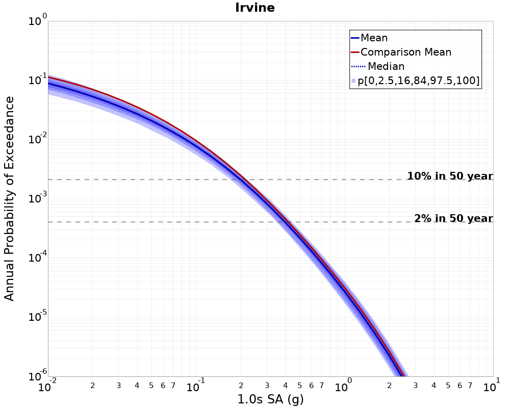 Curve Dist