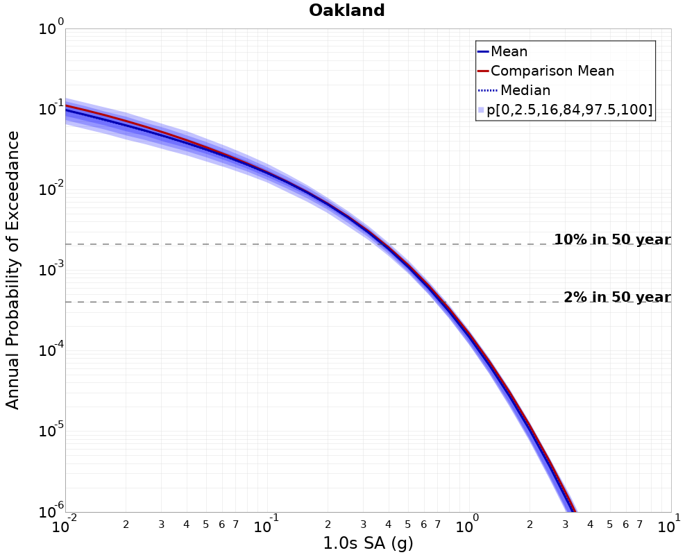 Curve Dist