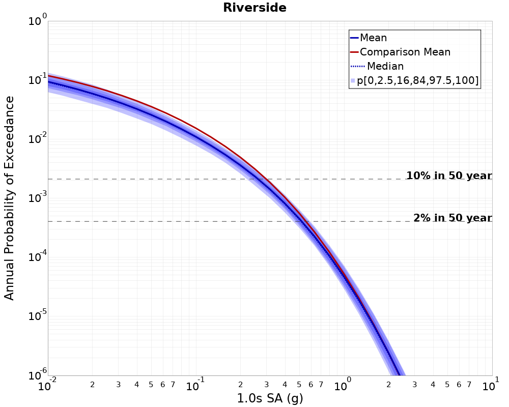 Curve Dist