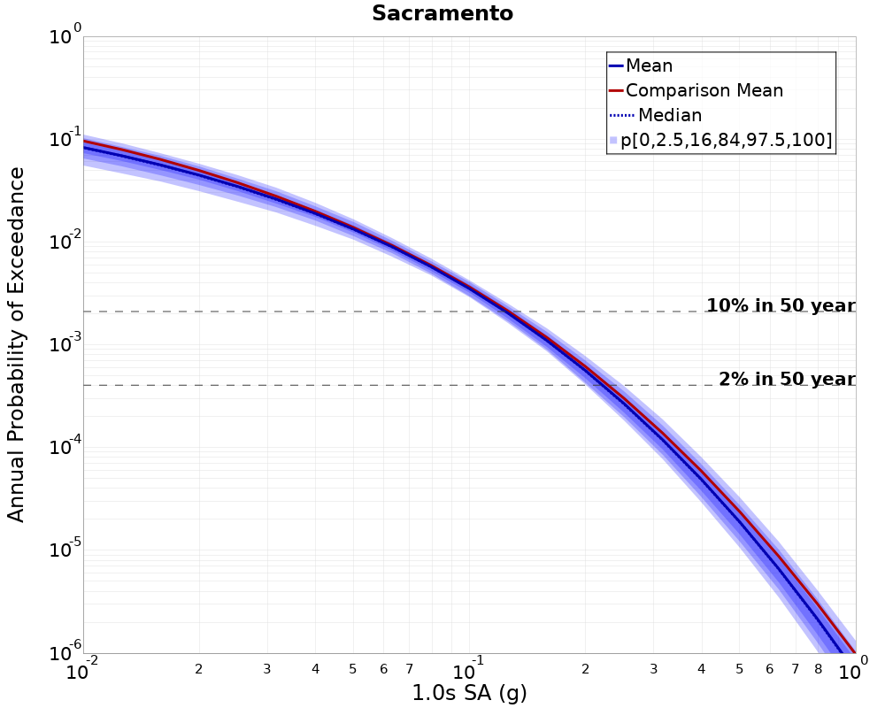 Curve Dist