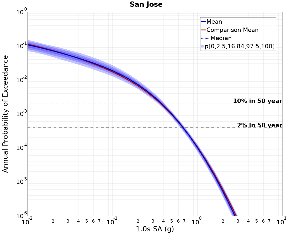 Curve Dist