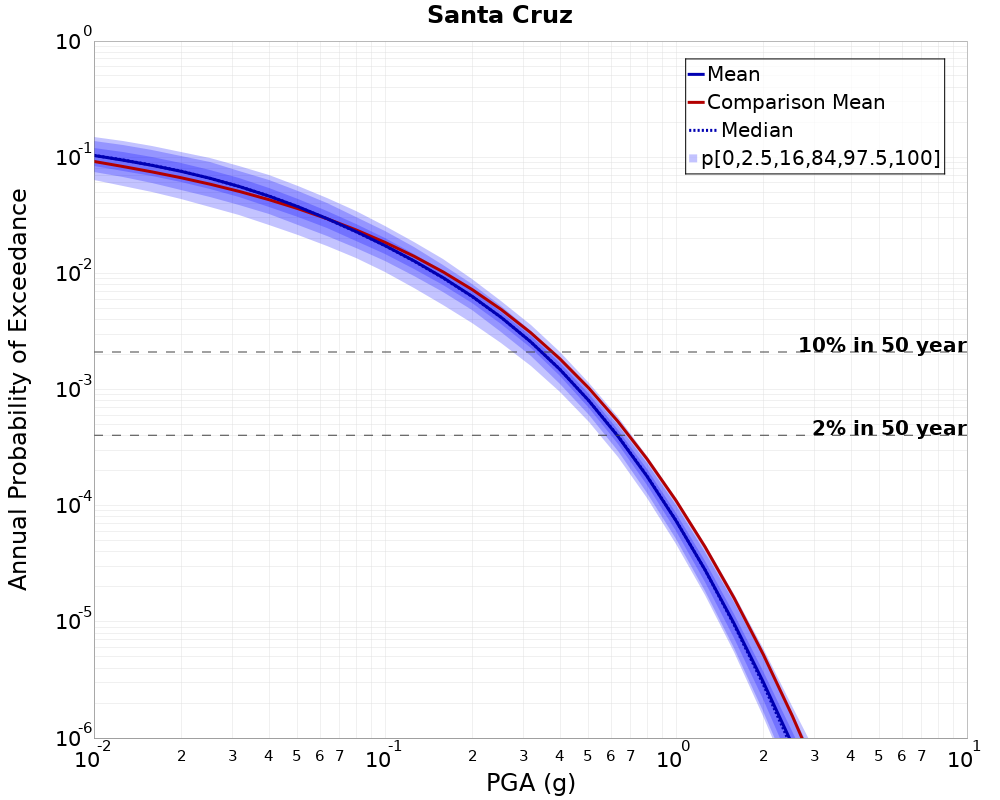 Curve Dist