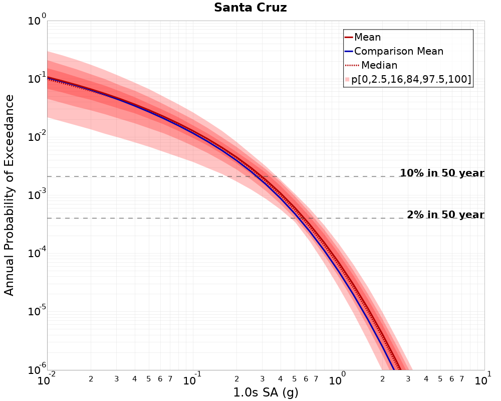 Curve Dist