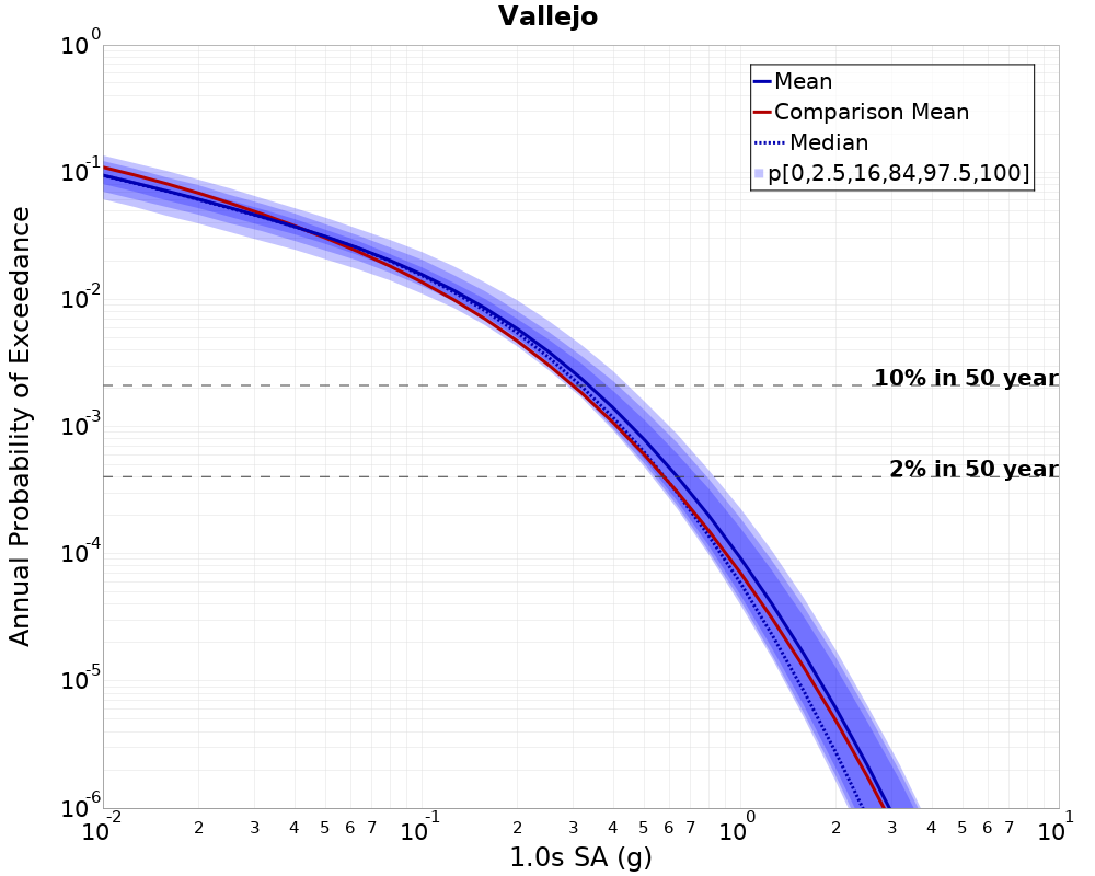 Curve Dist
