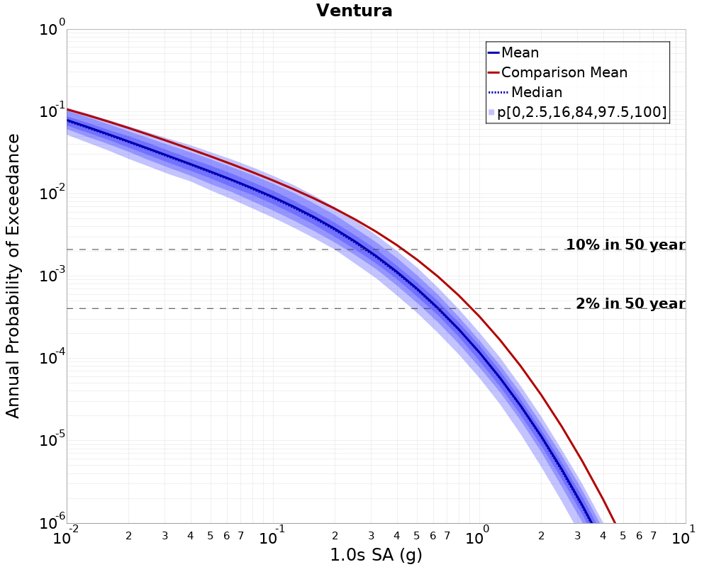 Curve Dist