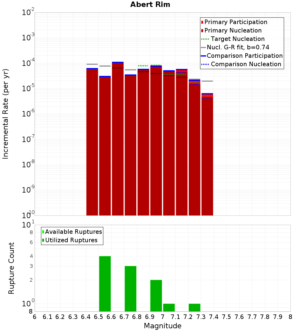 Incremental Plot