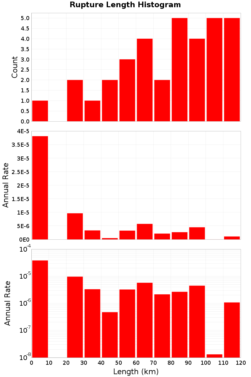 Length Hist
