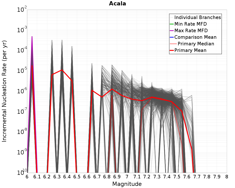 Incremental Plot