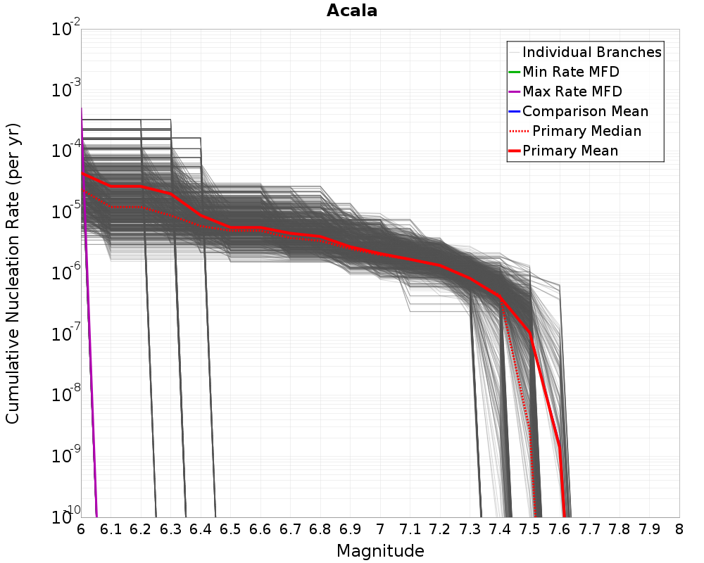 Cumulative Plot