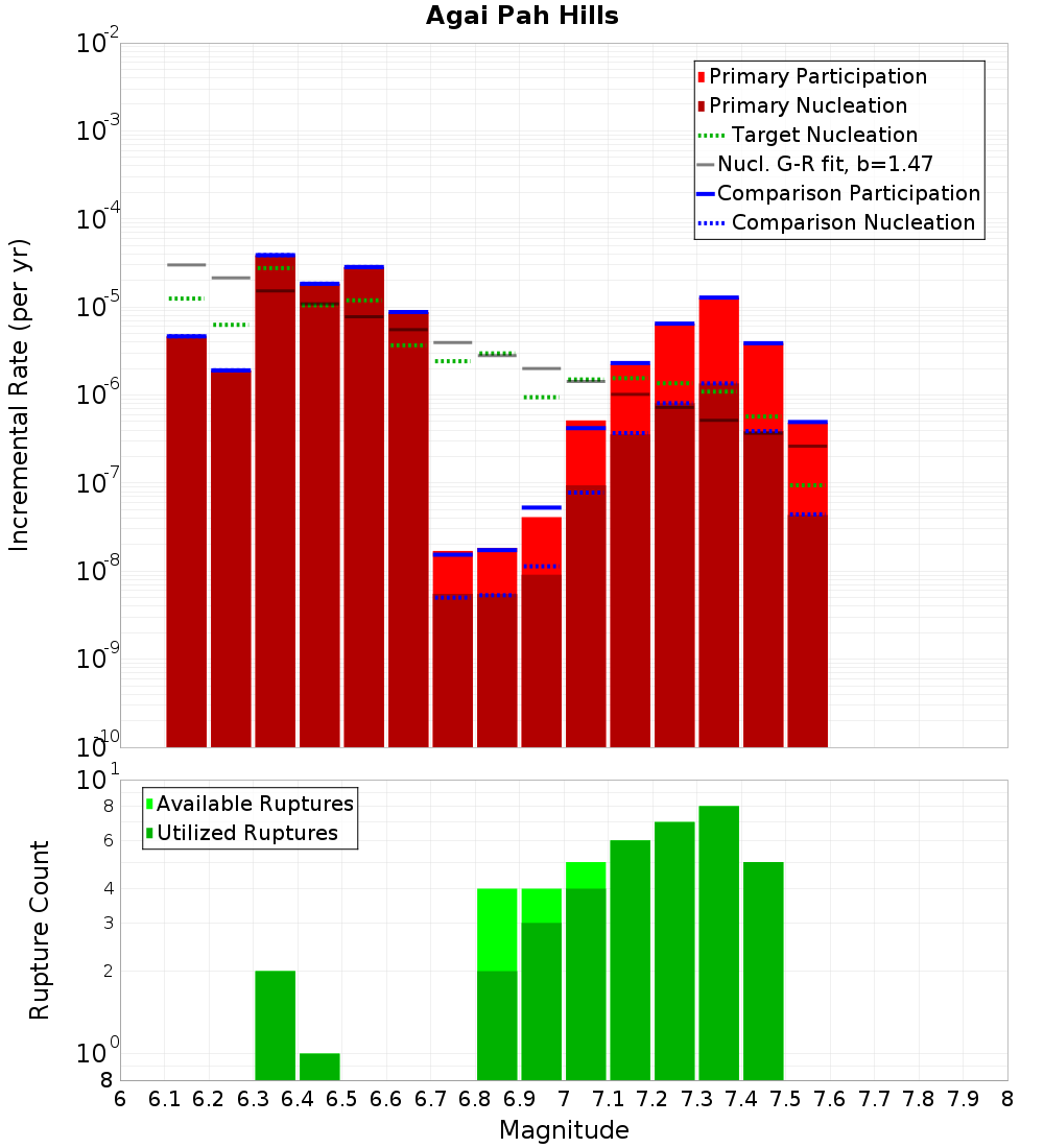 Incremental Plot