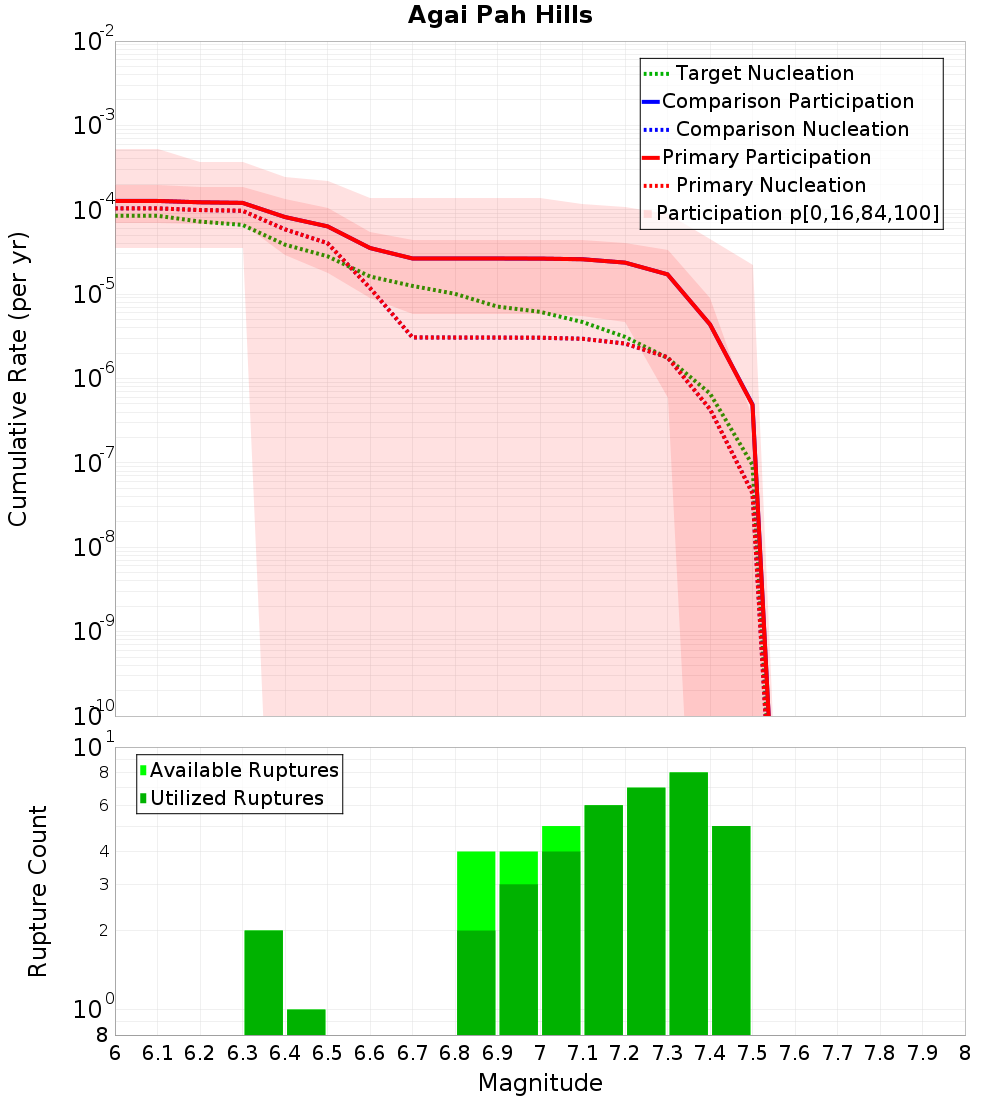 Cumulative Plot
