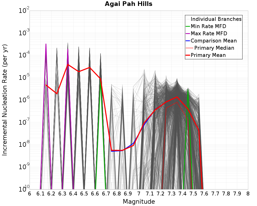 Incremental Plot