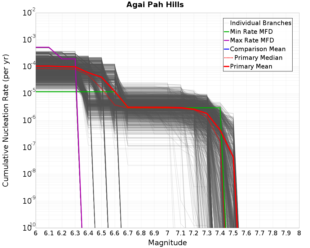 Cumulative Plot