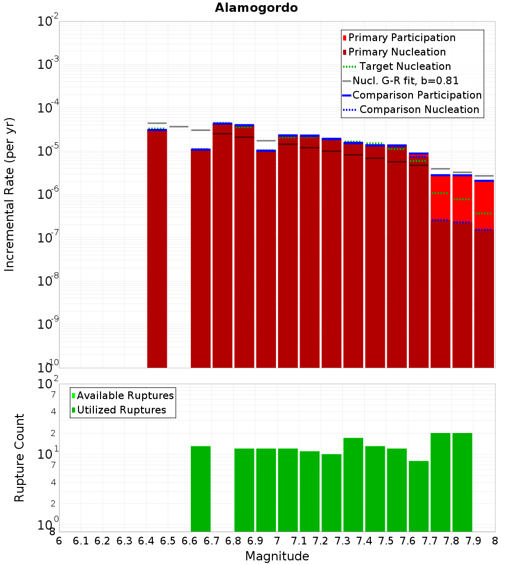 Incremental Plot