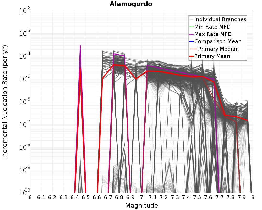 Incremental Plot