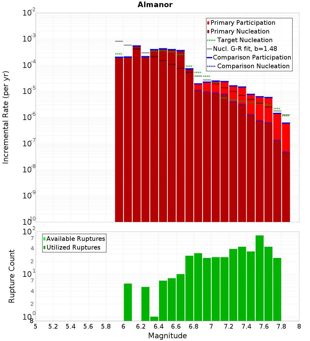Incremental Plot