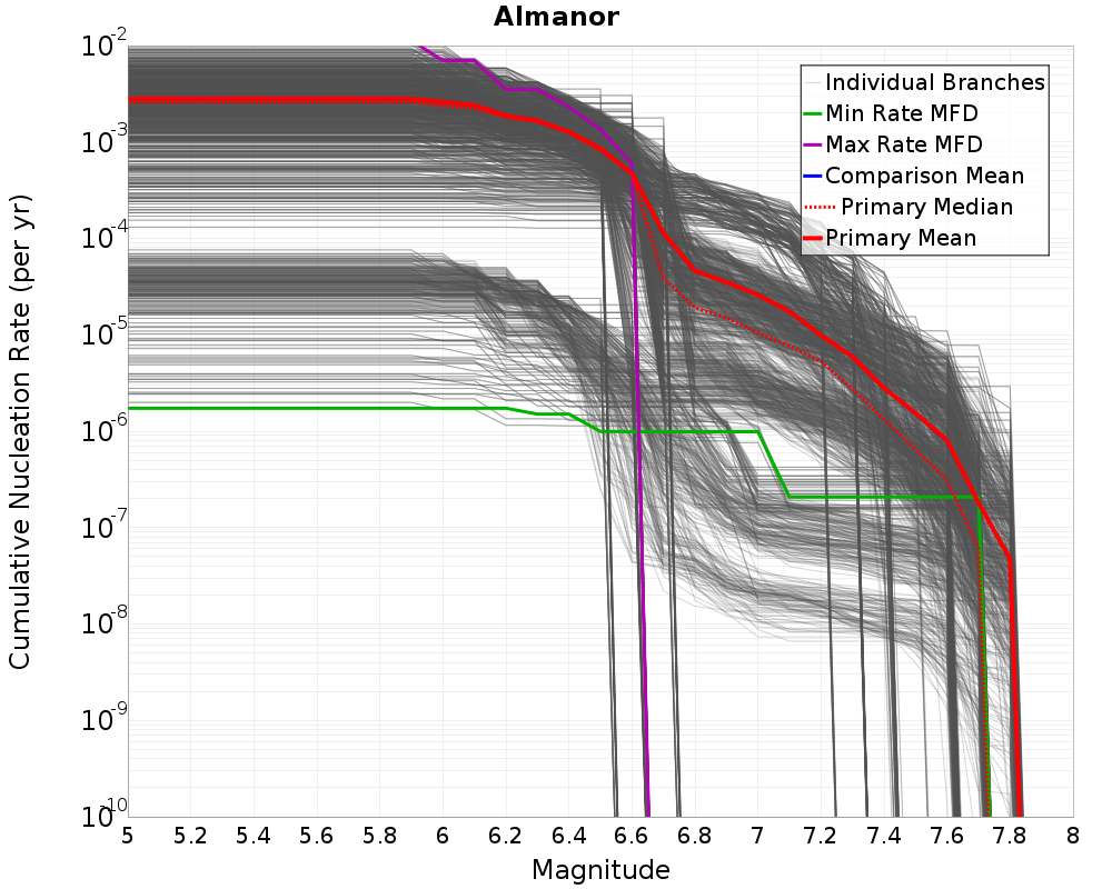 Cumulative Plot