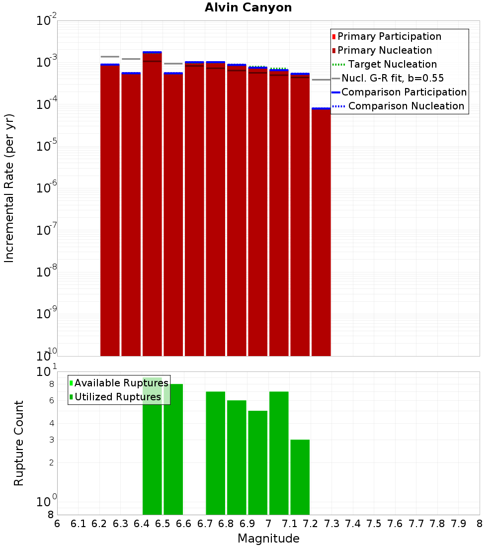 Incremental Plot