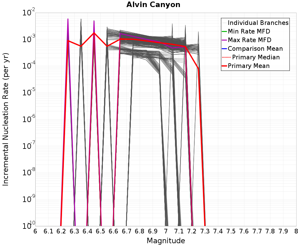 Incremental Plot