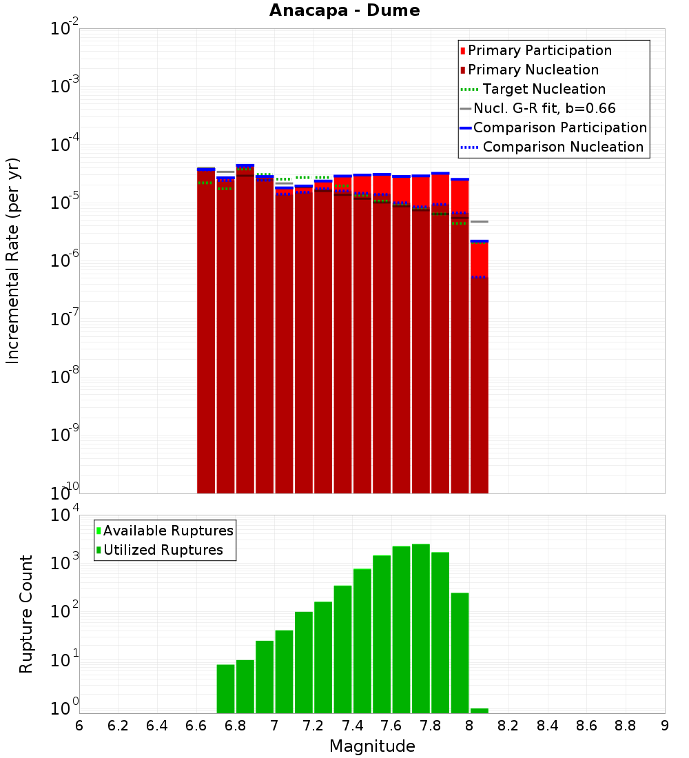 Incremental Plot