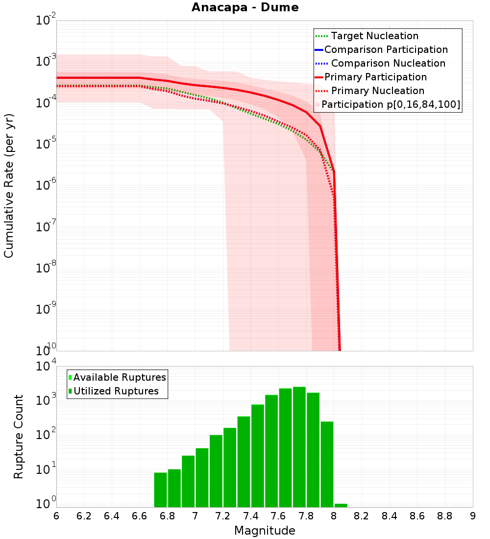 Cumulative Plot