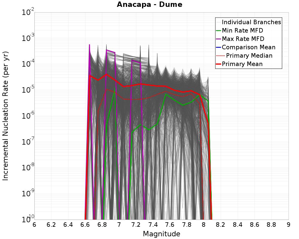 Incremental Plot