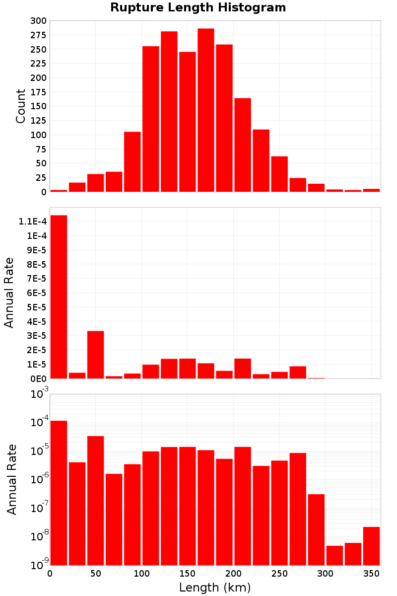 Length Hist