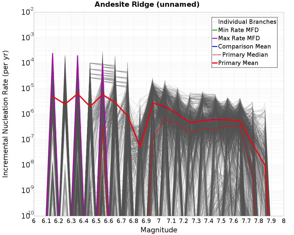 Incremental Plot