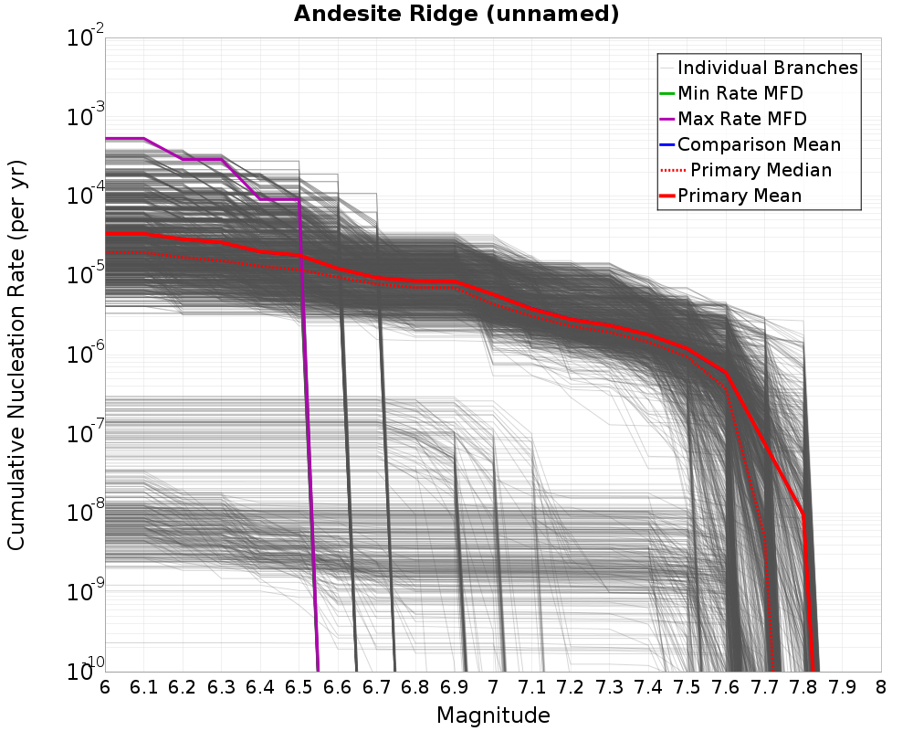 Cumulative Plot