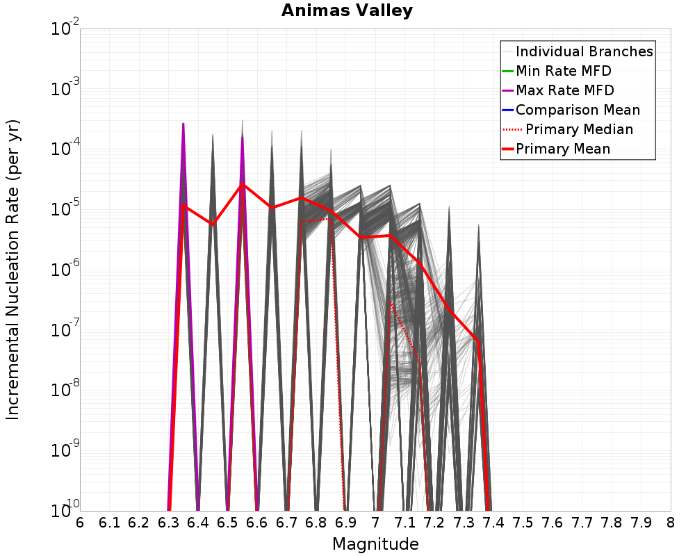 Incremental Plot
