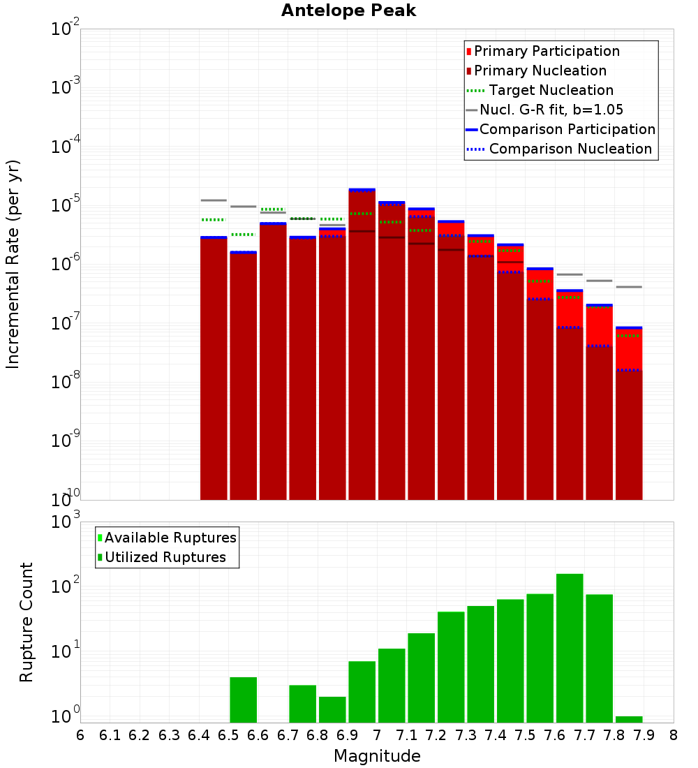 Incremental Plot