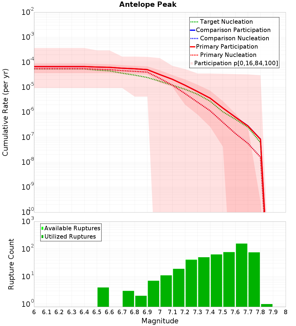 Cumulative Plot