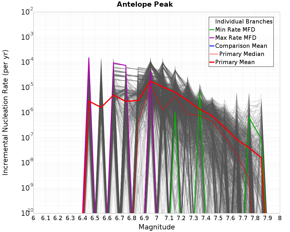 Incremental Plot