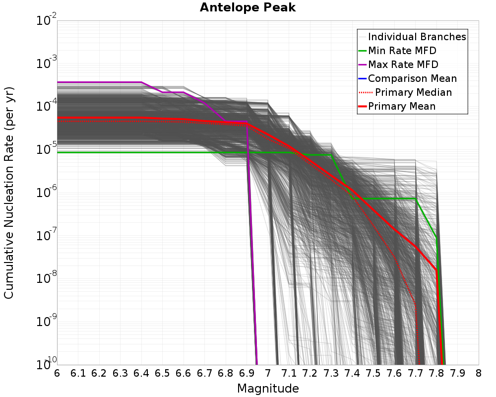 Cumulative Plot
