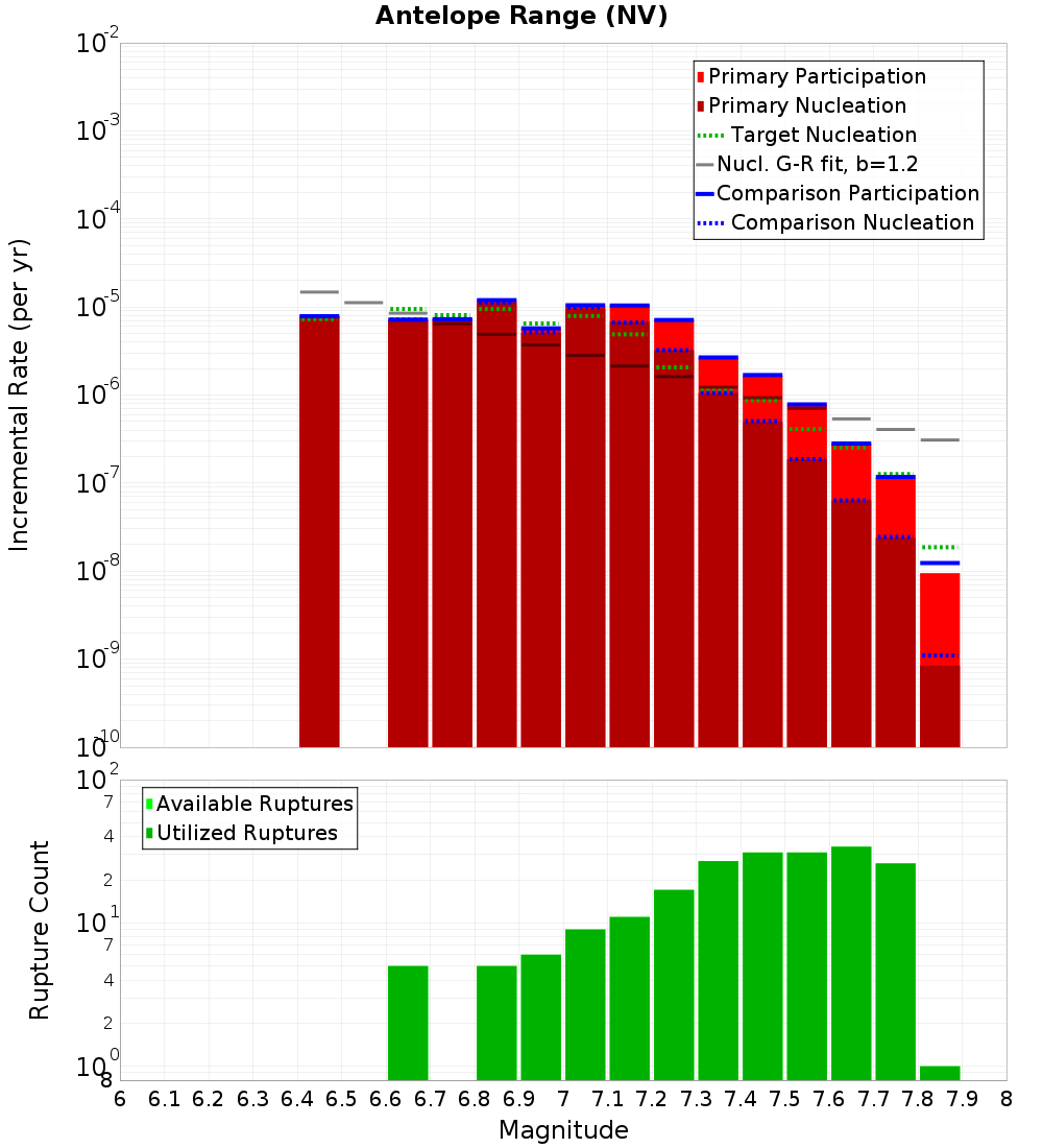 Incremental Plot