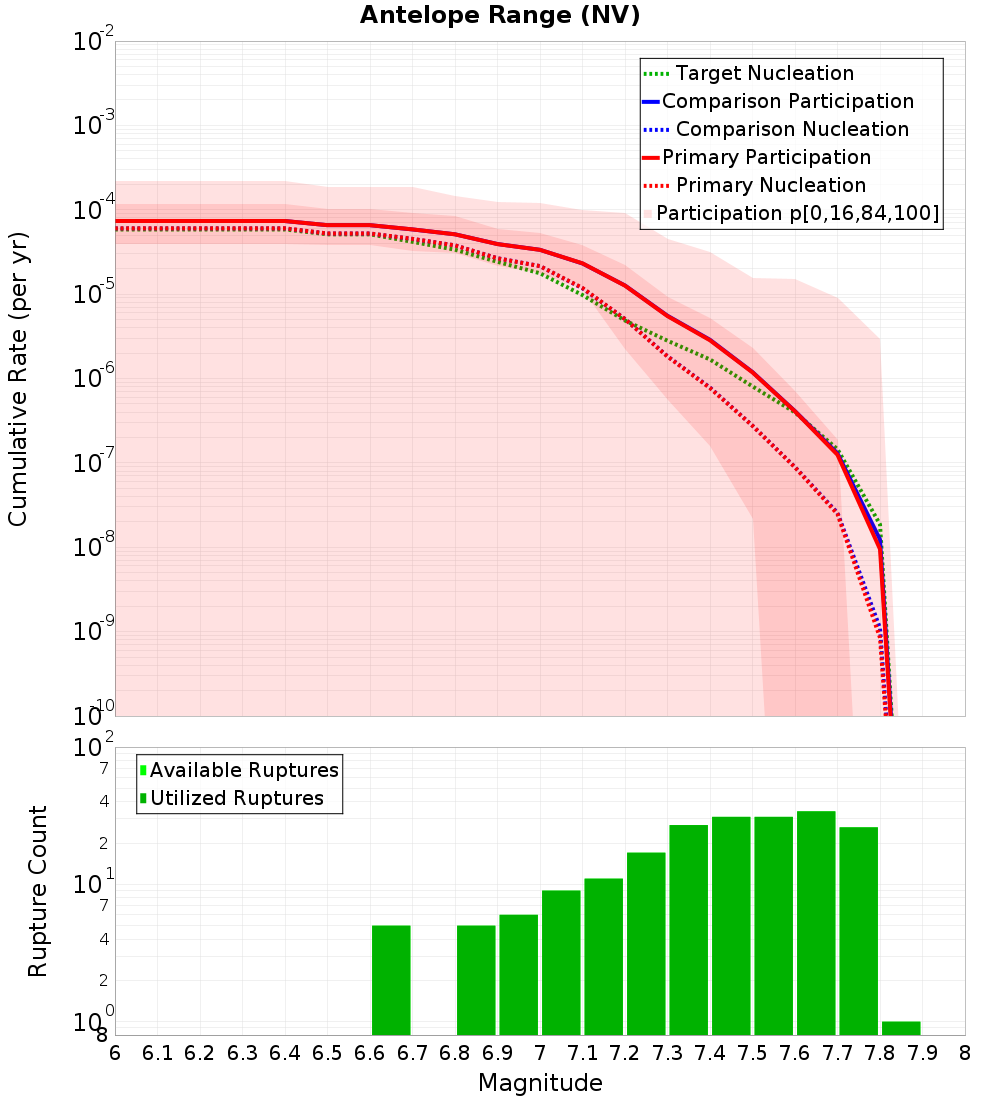 Cumulative Plot